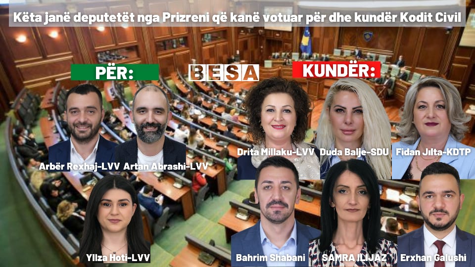 Këta janë deputetët nga Prizreni që kanë votuar për dhe kundër Kodit Civil