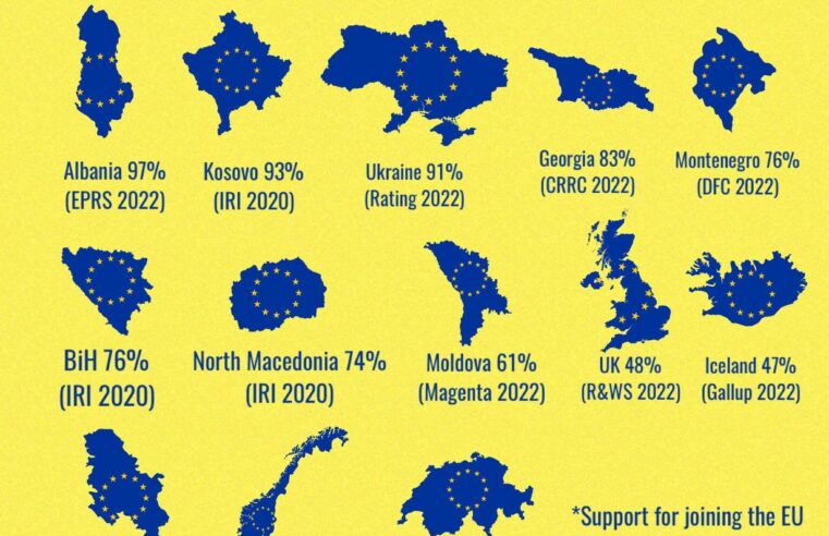 Kosovarët ndër më pro-evropianët e kontinentit, por të njëjtit janë të vetmit që nuk kanë liberalizim