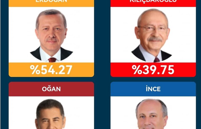 🔴Numërohen mbi 25% të votave në Turqi prinë Erdoğan