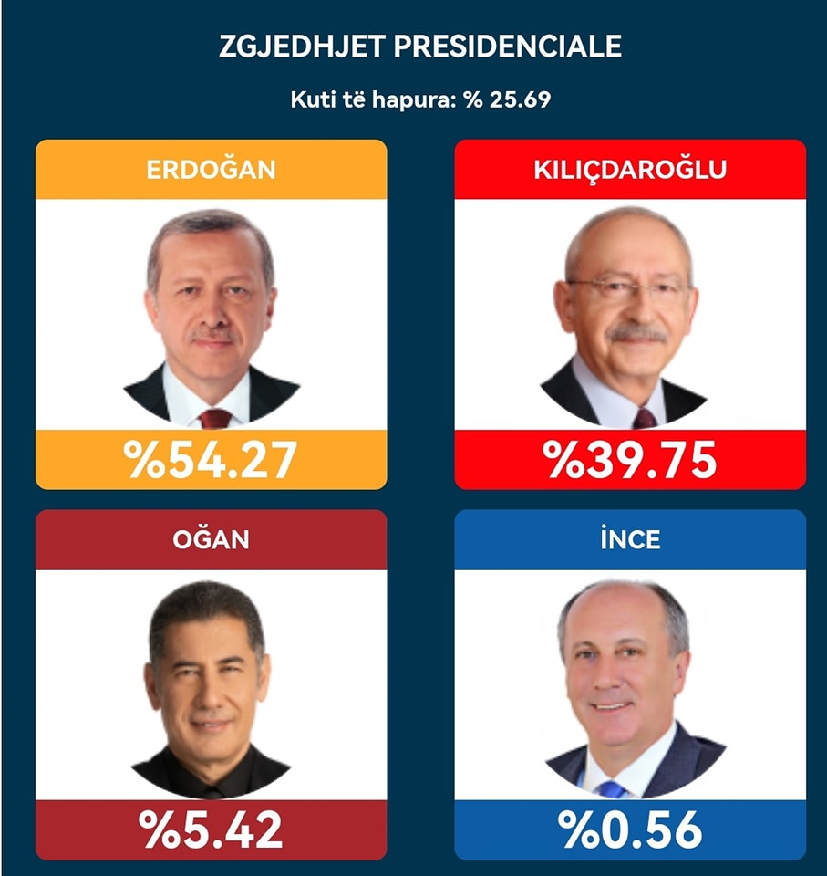 ðŸ”´NumÃ«rohen mbi 25% tÃ« votave nÃ« Turqi prinÃ« ErdoÄŸan