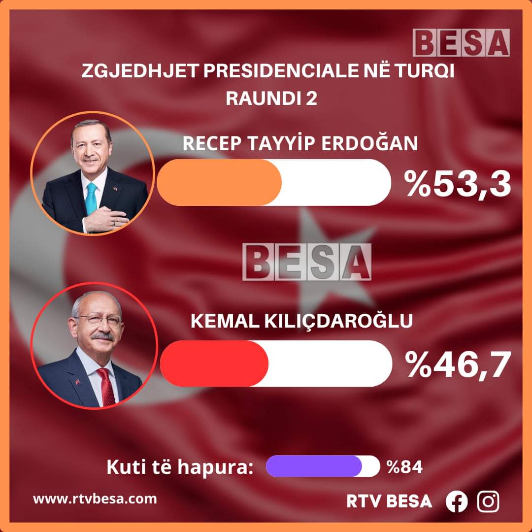 🔴Janë numëruar 84% të votave në 🇹🇷, Erdogan prin me 53.3 %