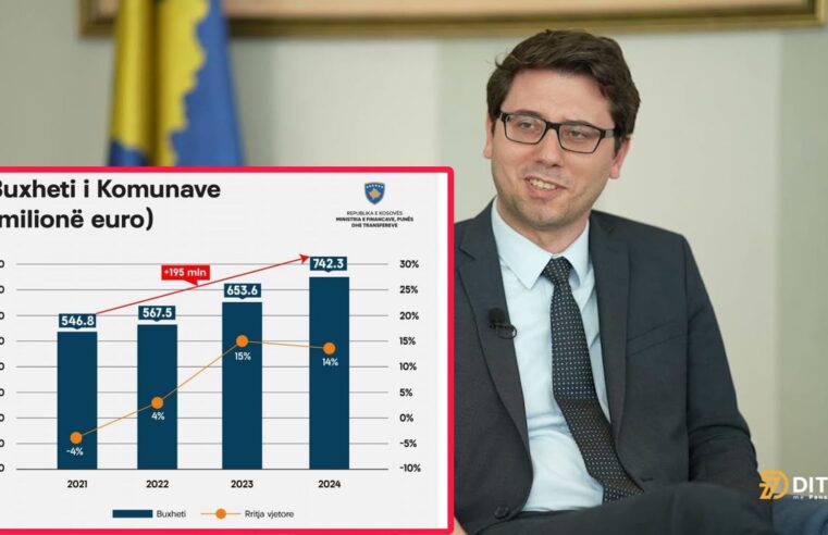 Murati: 742 milionë euro buxhet për komunat në vitin 2024, 90 milionë më shumë sesa në vitin 2023