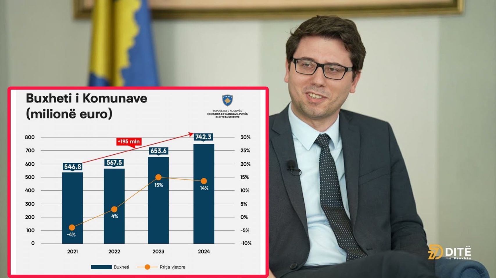 Murati: 742 milionë euro buxhet për komunat në vitin 2024, 90 milionë më shumë sesa në vitin 2023