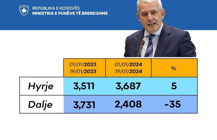 Sveçla për “ikjen masive me autobusë”: E pavërtetë, më shumë kanë hy sesa kanë dalë